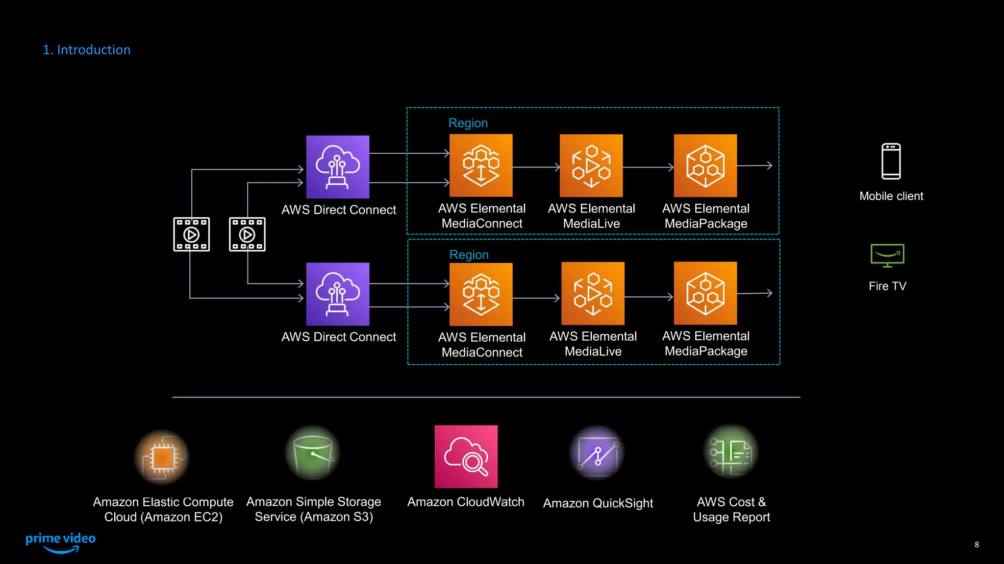 8
AWS Elemental
MediaConnect
AWS Elemental
MediaConnect
AWS Elemental
MediaLive
AWS Elemental
MediaLive
AWS Elemental
MediaPackage
AWS Elemental
MediaPackage
AWS Direct Connect
AWS Direct Connect
Region
Region
Amazon QuickSight AWS Cost &
Usage Report
Amazon Simple Storage
Service (Amazon S3)
Amazon Elastic Compute
Cloud (Amazon EC2)
Amazon CloudWatch
Mobile client
Fire TV
1. Introduction
 