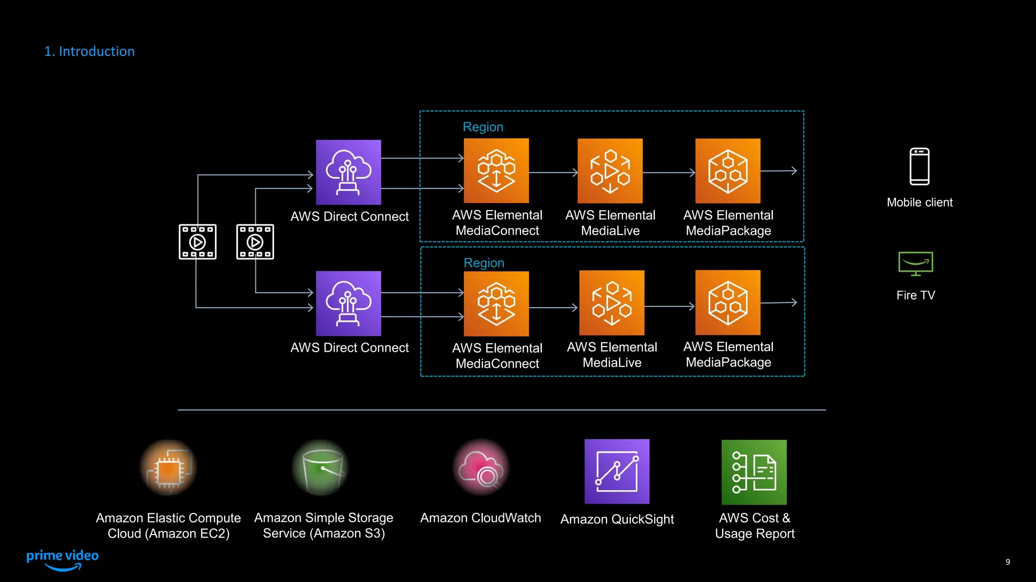 1. Introduction
9
AWS Elemental
MediaConnect
AWS Elemental
MediaConnect
AWS Elemental
MediaLive
AWS Elemental
MediaLive
AWS Elemental
MediaPackage
AWS Elemental
MediaPackage
AWS Direct Connect
AWS Direct Connect
Region
Region
Amazon QuickSight AWS Cost &
Usage Report
Amazon Simple Storage
Service (Amazon S3)
Amazon Elastic Compute
Cloud (Amazon EC2)
Amazon CloudWatch
Mobile client
Fire TV
 