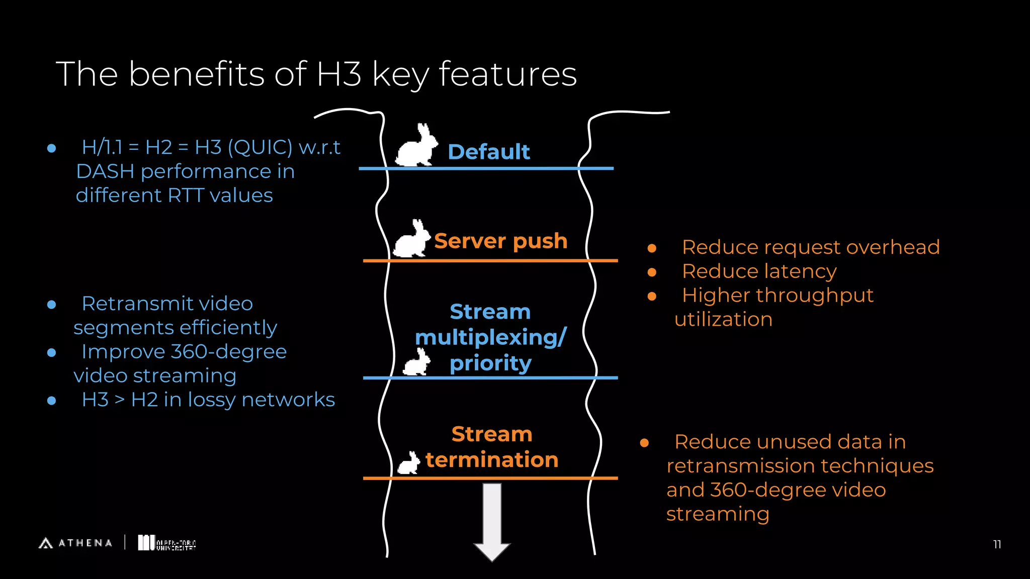 The benefits of H3 key features
11
Default
● H/1.1 = H2 = H3 (QUIC) w.r.t
DASH performance in
different RTT values
Stream
multiplexing/
priority
● Retransmit video
segments efficiently
● Improve 360-degree
video streaming
● H3 > H2 in lossy networks
Server push ● Reduce request overhead
● Reduce latency
● Higher throughput
utilization
Stream
termination
● Reduce unused data in
retransmission techniques
and 360-degree video
streaming
 