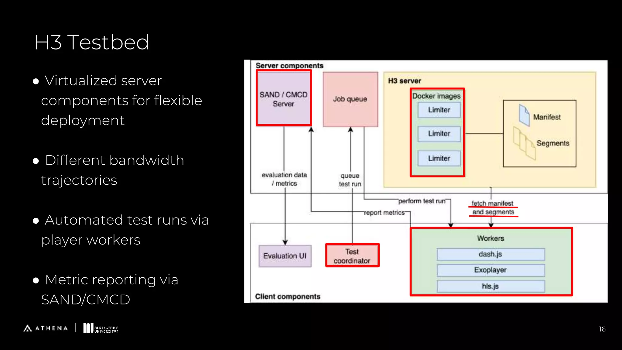 16
H3 Testbed
● Virtualized server
components for flexible
deployment
● Different bandwidth
trajectories
● Automated test runs via
player workers
● Metric reporting via
SAND/CMCD
 