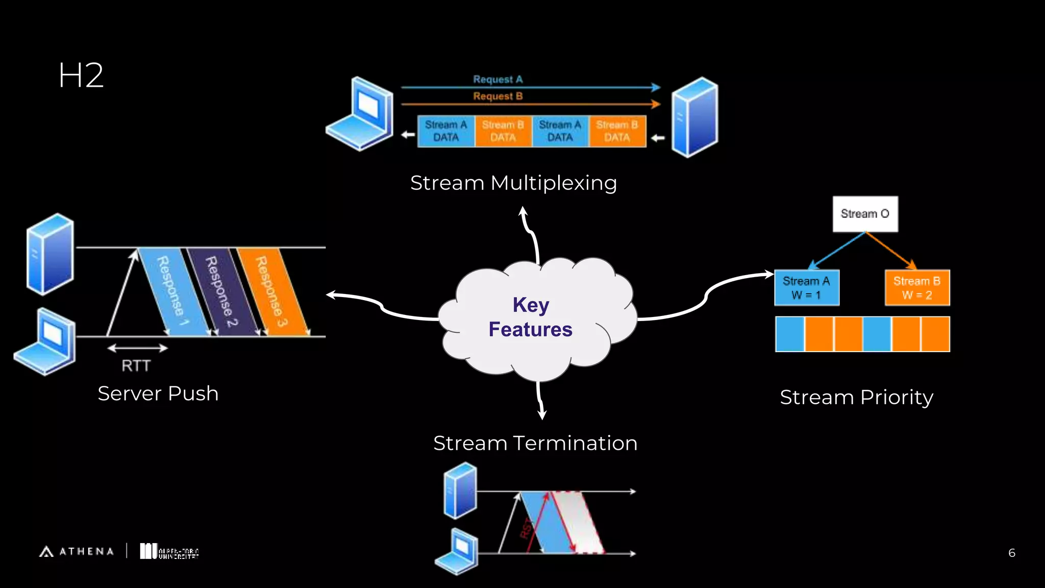H2
6
Key
Features
Server Push Stream Priority
Stream Multiplexing
Stream Termination
 
