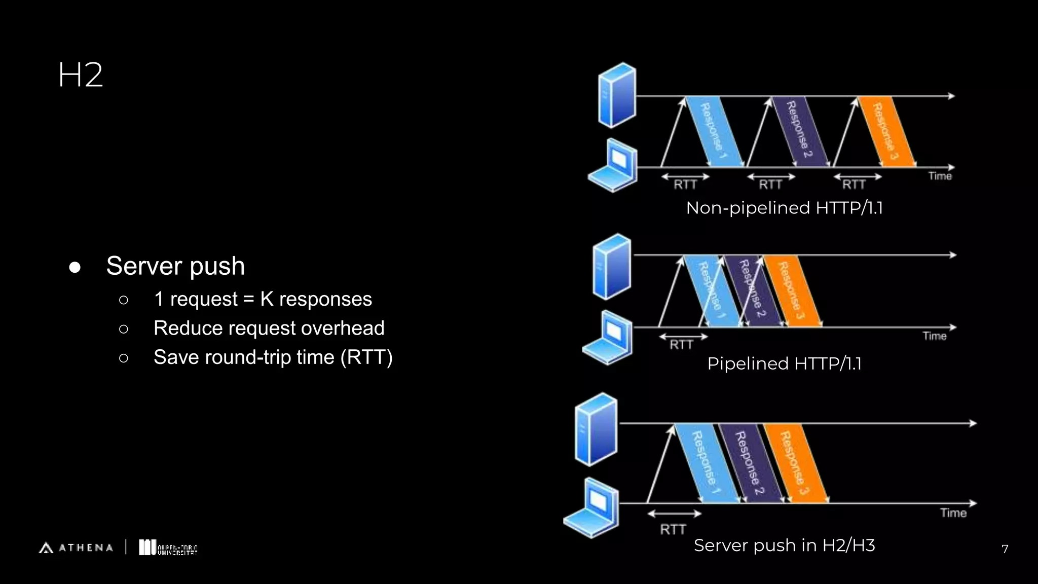 H2
7
Non-pipelined HTTP/1.1
Pipelined HTTP/1.1
● Server push
○ 1 request = K responses
○ Reduce request overhead
○ Save round-trip time (RTT)
Server push in H2/H3
 