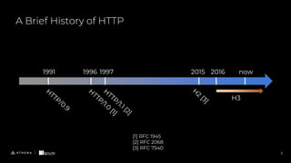 A Brief History of HTTP
5
[1] RFC 1945
[2] RFC 2068
[3] RFC 7540
1996 1997
1991 2015 2016
H3
now
 