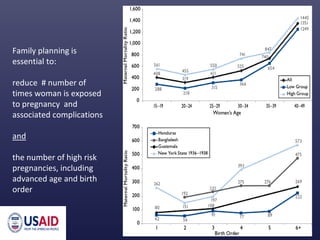 Family planning is
essential to:
reduce # number of
times woman is exposed
to pregnancy and
associated complications
and
the number of high risk
pregnancies, including
advanced age and birth
order
 