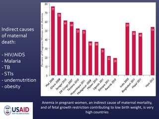 Indirect causes
of maternal
death:
- HIV/AIDS
- Malaria
-TB
- STIs
- undernutrition
- obesity
Anemia in pregnant women, an indirect cause of maternal mortality,
and of fetal growth restriction contributing to low birth weight, is very
high countries
 