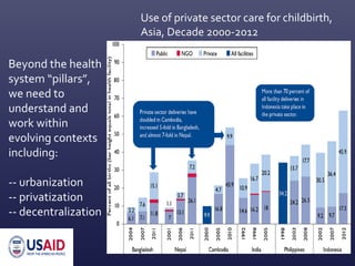 Use of private sector care for childbirth,
Asia, Decade 2000-2012
Beyond the health
system “pillars”,
we need to
understand and
work within
evolving contexts
including:
-- urbanization
-- privatization
-- decentralization
 