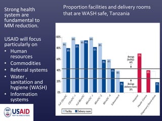 Proportion facilities and delivery rooms
that are WASH safe, Tanzania
Strong health
system are
fundamental to
MM reduction.
USAID will focus
particularly on
• Human
resources
• Commodities
• Referral systems
• Water ,
sanitation and
hygiene (WASH)
• Information
systems
 