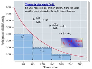 = -ktln
[A]t
[A]0
= -kt½
ln
½[A]0
[A]0
- ln 2 = -kt½
t½ =
ln 2
k
0.693
k
=
Tiempo de vida media (n=1):Tiempo de vida media (n=1):
En una reacción de primer orden, tiene un valor
constante e independiente de la concentración.
 