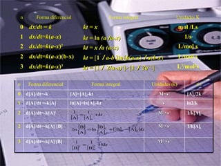 n Forma diferencial Forma integral Unidades K
0 dxdx//ddt =t = kk kt = xkt = x mol /Ls
1 dxdx//ddt=t=kk((a-xa-x)) kt =kt = lnln (a(a //a-xa-x)) 1/s
2 dxdx//ddt=t=kk((a-xa-x))22
kt = xkt = x //a (a-xa (a-x)) L/mol s
2 dxdx//ddt=t=kk((a-xa-x)(b-x))(b-x) kt =kt = [[11 // a-ba-b ]]lnln [[bb((a-xa-x)) // aa((b-xb-x)) L/mol s
3 dxdx//ddt=t=kk((a-xa-x))33
kt =kt = [[11 // 2(a-x)2(a-x)22
]]-- [[11 // 2a2a 22
]] L2
/mol2
s
1/k[A]0MM-1-1
×s×s-1-1
d[A]/dt=-k[A]2
2
MM-2-2
×s×s-1-1
d[A]/dt=-k[A]2
[B]3
1/k[A]0MM-1-1
×s×s-1-1
d[A]/dt=-k[A] [B]2
ln2/kss-1-1
ln[A]=ln[A]0-ktd[A]/dt =-k[A]1
[A]0/2kM×sM×s-1-1
[A]=[A]0-ktd[A]/dt=-k0
t½Unidades (k)Forma integralForma diferencialn
[ ]
[ ]
[ ]
[ ]
[ ] [ ]( )kt00
0
0
AB
A
B
ln
A
B
ln −+=
[ ] [ ]
kt8
B
1
B
1
2
0
2
+=
[ ] [ ]
kt+=
0A
1
A
1
 