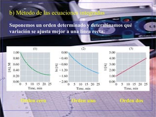 b) Método de las ecuaciones integradas
Suponemos un orden determinado y determinamos qué
variación se ajusta mejor a una línea recta.
Orden cero Orden uno Orden dos
 