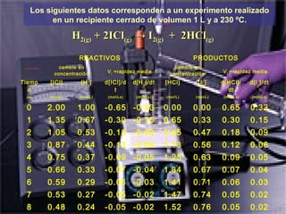   REACTIVOS PRODUCTOS
 
cambio en
concentración Vi
=rapidez media
cambio en
concentración Vi
=rapidez media
Tiemp
o
[ICl] [H
2
] d[ICl]/d
t
d[H
2
]/dt [HCl] [I
2
] d[HCl]/
dt
d[l
2
]/dt
(s) (mol/L) (mol/L) (mol/Ls) (mol/Ls) (mol/L) (mol/L) (mol/Ls) (mol/Ls)
0 2.00 1.00 -0.65 -0.33 0.00 0.00 0.65 0.33
1 1.35 0.67 -0.30 -0.15 0.65 0.33 0.30 0.15
2 1.05 0.53 -0.18 -0.09 0.95 0.47 0.18 0.09
3 0.87 0.44 -0.12 -0.06 1.13 0.56 0.12 0.06
4 0.75 0.37 -0.09 -0.05 1.25 0.63 0.09 0.05
5 0.66 0.33 -0.07 -0.04 1.34 0.67 0.07 0.04
6 0.59 0.29 -0.06 -0.03 1.41 0.71 0.06 0.03
7 0.53 0.27 -0.05 -0.02 1.47 0.74 0.05 0.02
8 0.48 0.24 -0.05 -0.02 1.52 0.76 0.05 0.02
HH2(g)2(g) + 2ICl+ 2ICl(g)(g) → I→ I2(g)2(g) + 2HCl+ 2HCl(g)(g)
Los siguientes datos corresponden a un experimento realizado
en un recipiente cerrado de volumen 1 L y a 230 ºC.
 