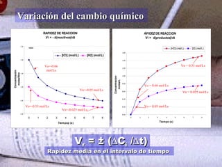 RAPIDEZ DE REACCION
Vi = - d(reactivos)/dt
0.00
0.50
1.00
1.50
2.00
2.50
0 1 2 3 4 5 6 7 8
Tiempop (s)
Concentración
moles/litro
[ICl] (mol/L) [H2] (mol/L)
Vo=-0.66
mol/Ls
Vn=-0.05 mol/Ls
Vo=-0.33 mol/Ls
Vn=-0.025 mol/Ls
APIDEZ DE REACCION
Vi = d(productos)/dt
0.00
0.20
0.40
0.60
0.80
1.00
1.20
1.40
1.60
0 1 2 3 4 5 6 7 8
Tiempo (s)
Concentracion
moles/L
[HCl] (mol/L) [I2] (mol/L)
Vo = 0.05 mol/Ls
Vn = 0.025 mol/Ls
Vn = 0.33 mol/Ls
Vo = 0.66 mol/Ls
Variación del cambio químicoVariación del cambio químico
VVrr = ± (= ± (∆∆CCii //∆∆t)t)
Rapidez media en el intervalo de tiempoRapidez media en el intervalo de tiempo
 