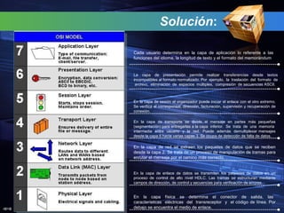 J@V@
Solución:
Cada usuario determina en la capa de aplicación lo referente a las
funciones del idioma, la longitud de texto y el formato del memorándum
La capa de presentación permite realizar transferencias desde textos
incompatibles al formato normalizado. Por ejemplo, la traslación del formato de
archivo, eliminación de espacios múltiples, compresión de secuencias ASCII.
En la capa de sesión el organizador puede iniciar el enlace con el otro extremo.
Se verifica el corresponsal, dirección, facturación, supervisión y recuperación de
conexión.
En la capa de transporte se divide el mensaje en partes más pequeñas
(segmentación) para entregarlas a la capa inferior. Se trata de una memoria
intermedia entre usuario y la red. Puede además demultiplexar mensajes
desde la capa 5 hacia varias capas 3. Se ocupa de detección de falta de datos.
En la capa de red se extraen los paquetes de datos que se reciben
desde la capa 2. Se trata de un proceso de manipulación de tramas para
enrutar el mensaje por el camino más correcto.
En la capa de enlace de datos se transmiten los paquetes de datos en un
proceso de control de alto nivel HDLC. Las tramas se estructuran mediante
campos de dirección, de control y secuencias para verificación de errores.
En la capa física se determina el conector de salida, las
características eléctricas del transreceptor y el código de línea. Por
debajo se encuentra el medio de enlace.
 