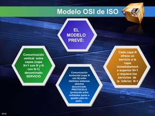 J@V@
Modelo OSI de ISO
EL
MODELO
PREVÉ:
Comunicación
vertical entre
capas (capa
N+1 con N y N
con N-1)
denominado
SERVICIO
Cada capa N
ofrece un
servicio a la
capa
inmediatament
e superior N+1
y requiere los
servicios de
la inferior N-1
Comunicación
horizontal (capa N
con N) entre
distintos sistemas
abiertos
denominado
PROTOCOLO
(protocolo entre
entidades pares o
iguales peer-to-
peer).
 
