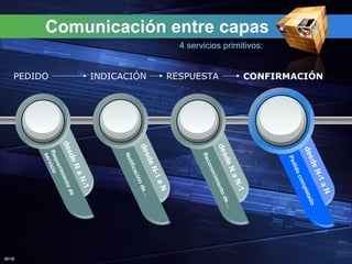 J@V@
Comunicación entre capas
Requerimientode
servicio
desdeNaN-1PEDIDO INDICACIÓN RESPUESTA CONFIRMACIÓN
Notificaciónde…desdeN-1aN
Reconocimientode…
desdeNaN-1
Pedidocompletado
desdeN-1aN
4 servicios primitivos:
 