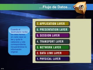 J@V@
…Flujo de Datos…
Cuando el
destinatario recibe
los data frames,
en cada capa se
lee y quita la
cabecera y cola
correspondiente,
recuperándose la
información
original.
 