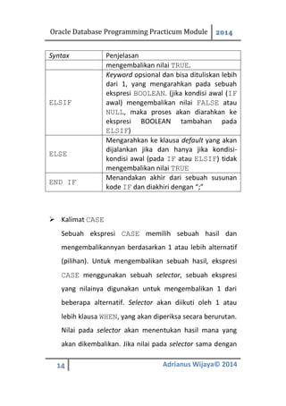 Oracle Database Programming Practicum Module 2014
14 Adrianus Wijaya© 2014
Syntax Penjelasan
mengembalikan nilai TRUE.
ELSIF
Keyword opsional dan bisa dituliskan lebih
dari 1, yang mengarahkan pada sebuah
ekspresi BOOLEAN. (jika kondisi awal (IF
awal) mengembalikan nilai FALSE atau
NULL, maka proses akan diarahkan ke
ekspresi BOOLEAN tambahan pada
ELSIF)
ELSE
Mengarahkan ke klausa default yang akan
dijalankan jika dan hanya jika kondisi-
kondisi awal (pada IF atau ELSIF) tidak
mengembalikan nilai TRUE
END IF
Menandakan akhir dari sebuah susunan
kode IF dan diakhiri dengan “;”
 Kalimat CASE
Sebuah ekspresi CASE memilih sebuah hasil dan
mengembalikannyan berdasarkan 1 atau lebih alternatif
(pilihan). Untuk mengembalikan sebuah hasil, ekspresi
CASE menggunakan sebuah selector, sebuah ekspresi
yang nilainya digunakan untuk mengembalikan 1 dari
beberapa alternatif. Selector akan diikuti oleh 1 atau
lebih klausa WHEN, yang akan diperiksa secara berurutan.
Nilai pada selector akan menentukan hasil mana yang
akan dikembalikan. Jika nilai pada selector sama dengan
 