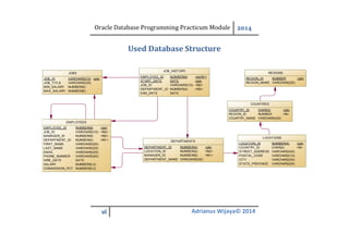 Oracle Database Programming Practicum Module 2014
vi Adrianus Wijaya© 2014
Used Database Structure
EMPLOYEES
EMPLOYEE_ID
JOB_ID
MANAGER_ID
DEPARTMENT_ID
FIRST_NAME
LAST_NAME
EMAIL
PHONE_NUMBER
HIRE_DATE
SALARY
COMMISSION_PCT
NUMBER(6)
VARCHAR2(10)
NUMBER(6)
NUMBER(4)
VARCHAR2(20)
VARCHAR2(25)
VARCHAR2(25)
VARCHAR2(20)
DATE
NUMBER(8,2)
NUMBER(8,2)
<pk>
<fk3>
<fk2>
<fk1> DEPARTMENTS
DEPARTMENT_ID
LOCATION_ID
MANAGER_ID
DEPARTMENT_NAME
NUMBER(4)
NUMBER(4)
NUMBER(6)
VARCHAR2(30)
<pk>
<fk2>
<fk1>
REGIONS
REGION_ID
REGION_NAME
NUMBER
VARCHAR2(25)
<pk>
COUNTRIES
COUNTRY_ID
REGION_ID
COUNTRY_NAME
CHAR(2)
NUMBER
VARCHAR2(40)
<pk>
<fk>
JOBS
JOB_ID
JOB_TITLE
MIN_SALARY
MAX_SALARY
VARCHAR2(10)
VARCHAR2(35)
NUMBER(6)
NUMBER(6)
<pk>
LOCATIONS
LOCATION_ID
COUNTRY_ID
STREET_ADDRESS
POSTAL_CODE
CITY
STATE_PROVINCE
NUMBER(4)
CHAR(2)
VARCHAR2(40)
VARCHAR2(12)
VARCHAR2(30)
VARCHAR2(25)
<pk>
<fk>
JOB_HISTORY
EMPLOYEE_ID
START_DATE
JOB_ID
DEPARTMENT_ID
END_DATE
NUMBER(6)
DATE
VARCHAR2(10)
NUMBER(4)
DATE
<pk,fk1>
<pk>
<fk2>
<fk3>
 