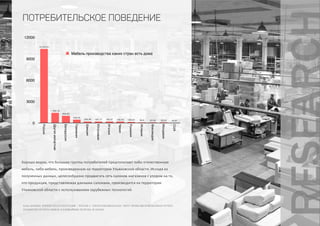 0
3000
6000
9000
12000
Россия
Другаяимпортная
Белоруссия
Германия
Швеция
Югославия
Италия
Чехия
Румыния
Испания
Финляндия
Молдавия
США
44,6755,2562,0683,6138,03166,43196,97197,17206,56
449,45
994,63
1 403,16
10 370,51
Мебель производства каких стран есть дома
потребительское поведение
БАЗА ДАННЫХ: M'INDEX 2014/2 ПОЛУГОДИЕ - РОССИЯ (+ ZODIAC)/ЦЕЛЕВАЯ БАЗА: ОКРУГ.ПРИВОЛЖСКИЙ/ЦЕЛЕВАЯ ГРУППА:
ПЛАНИРУЮТ КУПИТЬ МЕБЕЛЬ В БЛИЖАЙШИЕ ПОЛГОДА (В СЕМЬЕ)
Хорошо видно, что большие группы потребителей предпочитают либо отечественную
мебель, либо мебель, произведенную на территории Ульяновской области. Исходя из
полученных данных, целесообразно продвигать сеть салонов-магазинов с упором на то,
что продукция, представляемая данными салонами, производится на территории
Ульяновской области с использованием зарубежных технологий.
 