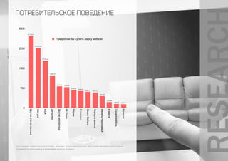 0
750
1500
2250
3000 Другиеотечественные
Шатура
IKEA
Дятьково
Другиеимпортные
Mr.Doors
Мария
Столплит
МиассМебель
Формуладивана
МебельЧерноземья
8марта
Сходнямебель
Роникон
136,11149,52
216,08
442,63
577,11606,17
638,03
679,09
788,23811,44
1 225,37
1 779,16
2 273,05
2 713,67
Предпочли бы купить марку мебели
потребительское поведение
БАЗА ДАННЫХ: M'INDEX 2014/2 ПОЛУГОДИЕ - РОССИЯ (+ ZODIAC)/ЦЕЛЕВАЯ БАЗА: ОКРУГ.ПРИВОЛЖСКИЙ/ЦЕЛЕВАЯ ГРУППА:
ПЛАНИРУЮТ КУПИТЬ МЕБЕЛЬ В БЛИЖАЙШИЕ ПОЛГОДА (В СЕМЬЕ)
 