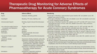 Therapeutic Drug Monitoring for Adverse Effects of
Pharmacotherapy for Acute Coronary Syndromes
 