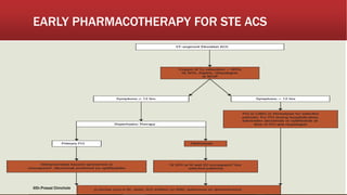 EARLY PHARMACOTHERAPY FOR STE ACS
@Dr.Prasad Chinchole
 