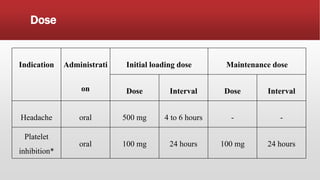 Dose
Indication Administrati
on
Initial loading dose Maintenance dose
Dose Interval Dose Interval
Headache oral 500 mg 4 to 6 hours - -
Platelet
inhibition*
oral 100 mg 24 hours 100 mg 24 hours
 