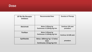Dose
GP IIb/IIIa Receptor
Inhibitors
Recommended Dose Duration of Therapy
Abciximab Bolus: 0.25mg/kg
Continuous: 0.125mg/kg/min
Continue 12h post
procedure
Tirofiban Bolus: 0.25mg/kg
Continuous: 0.125mg/kg/min
Continue 12-18h post
procedure
Eptifibatide Bolus: 180mcg/kg × 2 bolus
dose
Continuous: 2mcg/kg/min
 