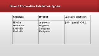 Direct Thrombin Inhibitors types
Univalent Bivalent Allosteric Inhibitors
Hirudin
Bivalirudin
Lepirudin
Desirudin
Argatroban
Inogatran
Melagatran
Dabigatran
β-O4 lignin (SbO4L)
 