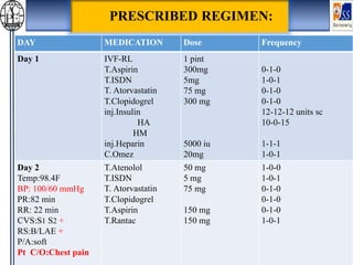 DAY MEDICATION Dose Frequency
Day 1 IVF-RL
T.Aspirin
T.ISDN
T. Atorvastatin
T.Clopidogrel
inj.Insulin
HA
HM
inj.Heparin
C.Omez
1 pint
300mg
5mg
75 mg
300 mg
5000 iu
20mg
0-1-0
1-0-1
0-1-0
0-1-0
12-12-12 units sc
10-0-15
1-1-1
1-0-1
Day 2
Temp:98.4F
BP: 100/60 mmHg
PR:82 min
RR: 22 min
CVS:S1 S2 +
RS:B/LAE +
P/A:soft
Pt C/O:Chest pain
T.Atenolol
T.ISDN
T. Atorvastatin
T.Clopidogrel
T.Aspirin
T.Rantac
50 mg
5 mg
75 mg
150 mg
150 mg
1-0-0
1-0-1
0-1-0
0-1-0
0-1-0
1-0-1
PRESCRIBED REGIMEN:
 