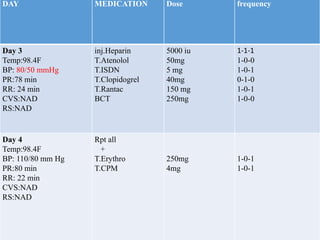 DAY MEDICATION Dose frequency
Day 3
Temp:98.4F
BP: 80/50 mmHg
PR:78 min
RR: 24 min
CVS:NAD
RS:NAD
inj.Heparin
T.Atenolol
T.ISDN
T.Clopidogrel
T.Rantac
BCT
5000 iu
50mg
5 mg
40mg
150 mg
250mg
1-1-1
1-0-0
1-0-1
0-1-0
1-0-1
1-0-0
Day 4
Temp:98.4F
BP: 110/80 mm Hg
PR:80 min
RR: 22 min
CVS:NAD
RS:NAD
Rpt all
+
T.Erythro
T.CPM
250mg
4mg
1-0-1
1-0-1
 