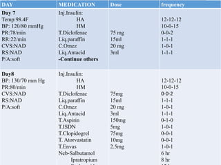 DAY MEDICATION Dose frequency
Day 7
Temp:98.4F
BP: 120/80 mmHg
PR:78/min
RR:22/min
CVS:NAD
RS:NAD
P/A:soft
Inj.Insulin:
HA
HM
T.Diclofenac
Liq.paraffin
C.Omez
Liq.Antacid
-Continue others
75 mg
15ml
20 mg
3ml
12-12-12
10-0-15
0-0-2
1-1-1
1-0-1
1-1-1
Day8
BP: 130/70 mm Hg
PR:80/min
CVS:NAD
RS:NAD
P/A:soft
Inj.Insulin:
HA
HM
T.Diclofenac
Liq.paraffin
C.Omez
Liq.Antacid
T.Aspirin
T.ISDN
T.Clopidogrel
T. Atorvastatin
T.Envas
Neb-Salbutamol
Ipratropium
75mg
15ml
20 mg
3ml
150mg
5mg
75mg
10mg
2.5mg
12-12-12
10-0-15
0-0-2
1-1-1
1-0-1
1-1-1
0-1-0
1-0-1
0-0-1
0-0-1
1-0-1
6 hr
8 hr
 