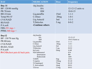 DAY MEDICATION Dose frequency
Day 11
BP: 120/80 mmHg
PR:78/min
RR:22/min
Temp:98.4 F
CVS:NAD
RS:NAD
P/A:soft
FBS-291 mgs +
PPBS-360 mgs +
-Inj.Insulin:
HA
HM
Liq.paraffin
C.Omez
Liq.Antacid
T.Dulcolax
-Continue others
15ml
20mg
3ml
5 mg
12-12-12 units sc
10-0-15
1-1-1
1-0-1
1-1-1
0-0-2
Day12
BP: 130/70 mm Hg
PR:80/min
CVS:NAD
RS:B/L:NAD
P/A:soft
Pt C/O:chest pain & back pain.
-Inj.Insulin:
HA
HM
Liq.paraffin
C.Omez
Liq.Antacid
T.Dulcolax
Inj.Lasix
Neb-Salbutamol
Ipratropium
Budesonide
T.ISDN
T.Aspirin
T.Clopidogrel
T. Atorvastatin
T.Envas
15ml
20mg
3ml
5 mg
20mg
5mg
150mg
75mg
10mg
2.5mg
12-12-12
10-0-15units sc
1-1-1
1-0-1
1-1-1
0-0-2
Iv bd
6 hr
8hr
12hr
1-0-1
0-1-0
0-1-0
0-0-1
0-0-1
 