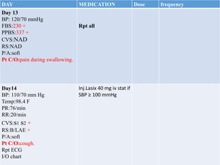 DAY MEDICATION Dose frequency
Day 13
BP: 120/70 mmHg
FBS:230 +
PPBS:337 +
CVS:NAD
RS:NAD
P/A:soft
Pt C/O:pain during swallowing.
Rpt all
Day14
BP: 110/70 mm Hg
Temp:98.4 F
PR:76/min
RR:20/min
CVS:s1 s2 +
RS:B/LAE +
P/A:soft
Pt C/O:cough.
Rpt ECG
I/O chart
Inj.Lasix 40 mg iv stat if
SBP ≥ 100 mmHg
 