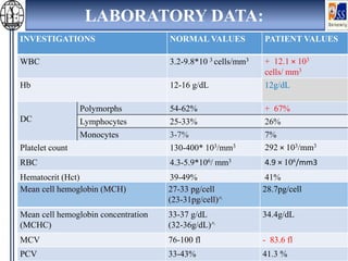 INVESTIGATIONS NORMAL VALUES PATIENT VALUES
WBC 3.2-9.8*10 3 cells/mm3 + 12.1 × 103
cells/ mm3
Hb 12-16 g/dL 12g/dL
DC
Polymorphs 54-62% + 67%
Lymphocytes 25-33% 26%
Monocytes 3-7% 7%
Platelet count 130-400* 103/mm3 292 × 103/mm3
RBC 4.3-5.9*106/ mm3 4.9 × 106/mm3
Hematocrit (Hct) 39-49% 41%
LABORATORY DATA:
Mean cell hemoglobin (MCH) 27-33 pg/cell
(23-31pg/cell)^
28.7pg/cell
Mean cell hemoglobin concentration
(MCHC)
33-37 g/dL
(32-36g/dL)^
34.4g/dL
MCV 76-100 fl - 83.6 fl
PCV 33-43% 41.3 %
 
