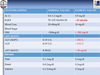 INVESTIGATIONS NORMAL VALUES PATIENT VALUES
Sr. Cr 0.6-1.2 mg/dl 0.9 mg/dl
Cr.Cl 75–115 mL/min (F) - 64 ml/min
Blood Urea 20-40mg/dl 26 mg/dl
Blood Sugar
FBS <200mg/dl + 283 mg/dl
AST (SGOT)
ALT (SGPT) 0-35 U/L + 89U/L
ALP 0-35 U/L + 61U/L
AST (SGOT) 0-35U/L + 40 mg/dL
Bilirubin
Total 0.1-1mg/dl 0.5mg/dl
Direct 0-0.2mg/dl 0.2mg/dl
Indirect 0.1-0.8mg/dl 0.3mg/dl
 
