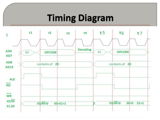 Timing Diagram Of Mvi Instruction