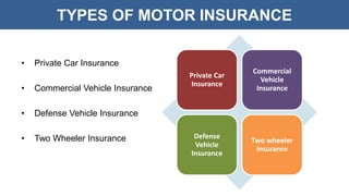 TYPES OF MOTOR INSURANCE
• Private Car Insurance
• Commercial Vehicle Insurance
• Defense Vehicle Insurance
• Two Wheeler Insurance
Private Car
Insurance
Commercial
Vehicle
Insurance
Defense
Vehicle
Insurance
Two wheeler
Insurance
 