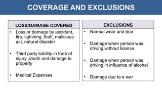 COVERAGE AND EXCLUSIONS
LOSS/DAMAGE COVERED
• Loss or damage by accident,
fire, lightning, theft, malicious
act, natural disaster
• Third party liability in form of
injury ,death and damage to
property
• Medical Expenses
EXCLUSIONS
• Normal wear and tear
• Damage when person was
driving without license
• Damage when person was
driving in influence of alcohol
• Damage due to a war
 