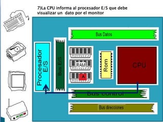 7)La CPU informa al procesador E/S que debe
visualizar un dato por el monitor

A

 