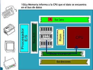 10)La Memoria informa a la CPU que el dato se encuentra
en el bus de datos

A

 