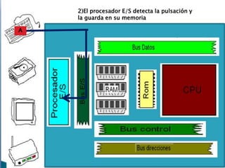 2)El procesador E/S detecta la pulsación y
la guarda en su memoria
A

 