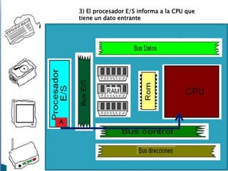 3) El procesador E/S informa a la CPU que
tiene un dato entrante

A

 