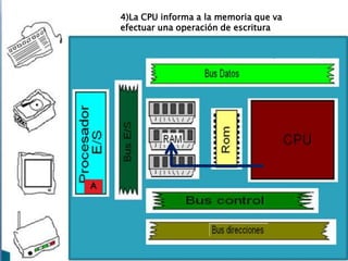 4)La CPU informa a la memoria que va
efectuar una operación de escritura

A

 