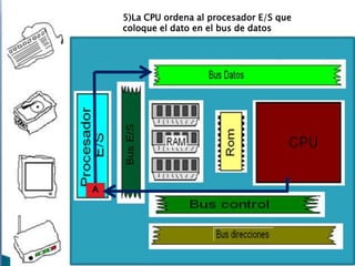 5)La CPU ordena al procesador E/S que
coloque el dato en el bus de datos

A

 