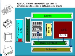 6)La CPU informa a la Memoria que tiene la
dirección donde escribir el dato, así como el dato

64129
A

 