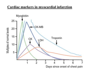 Cardiac markers in Myocardial infarction (MI) | PPTX