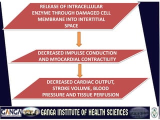 RELEASE OF INTRACELLULAR
ENZYME THROUGH DAMAGED CELL
MEMBRANE INTO INTERTITIAL
SPACE
DECREASED IMPULSE CONDUCTION
AND MYOCARDIAL CONTRACTILITY
DECREASED CARDIAC OUTPUT,
STROKE VOLUME, BLOOD
PRESSURE AND TISSUE PERFUSION
 