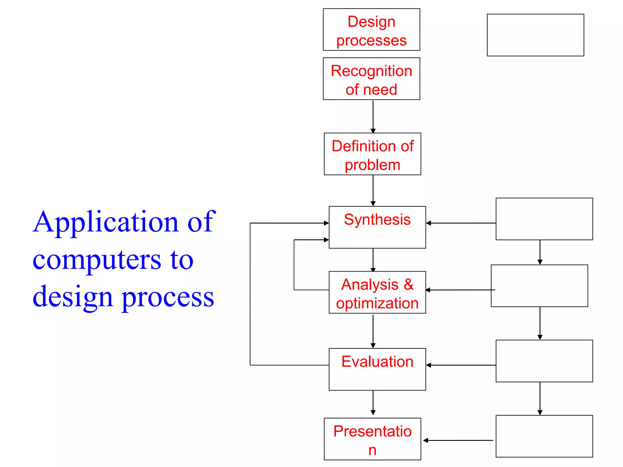 Application of
computers to
design process
Geometrical
modelling
Engineering
analysis
Evaluation
Design review
& evaluation
Automated
drafting
Analysis &
optimization
Definition of
problem
Recognition
of need
Synthesis
Design
processes
CAD
Presentatio
n
 