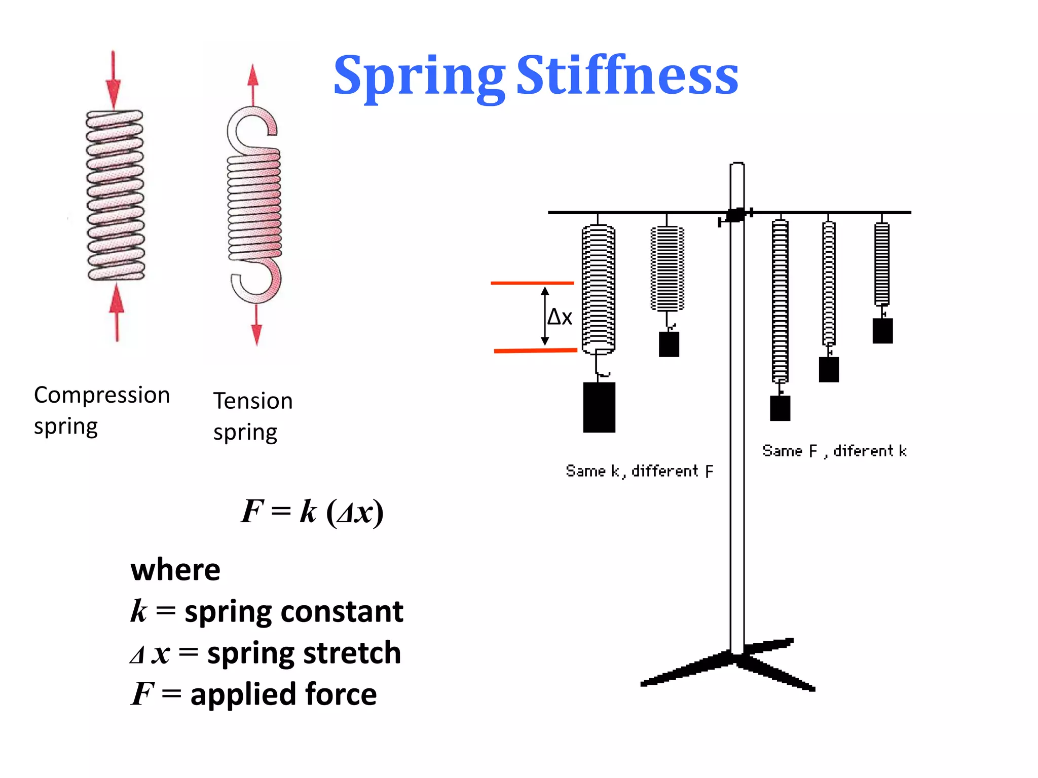 Spring Stiffness
F
F
Δx
where
k = spring constant
Δ x = spring stretch
F = applied force
F = k (Δx)
Compression
spring
Tension
spring
 